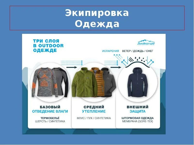 Слои одежды. 1 слой одежды. Одежда второго слоя. Послойная одежда для зимы. Система слоев одежды.