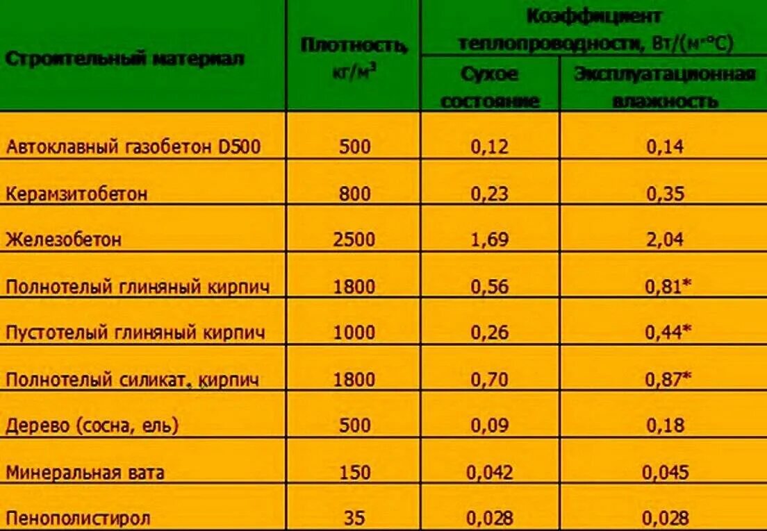 Кирпич 1800 кг м3 плотность. Коэффициент теплопроводности теплоизоляции минваты. Коэффициент теплопроводности изоляционных материалов таблица. Коэффициент теплопроводности минваты таблица. Коэффициент теплопроводности строительных материалов таблица.