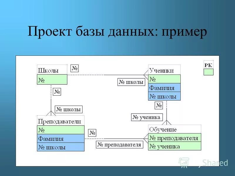 Базы данных школы. Пример базы данных. Четвертая нормальная форма (4nf) базы данных. Для первичного ключа реляционной бд. Решение на основе данных пример.