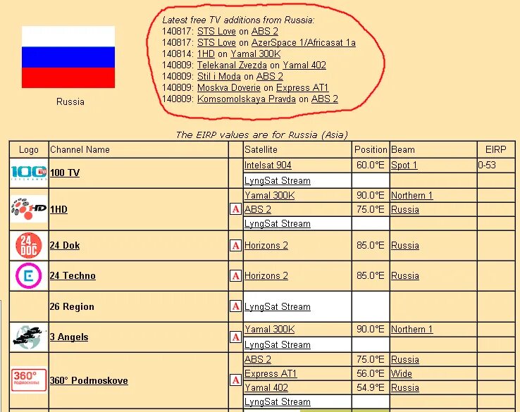 Частоты спутникового телевидения 2021. Таблица частот спутниковых каналов 2019. Частоты спутниковых каналов 2020. Частоты спутниковых каналов 2021. Открыть каналы на спутнике