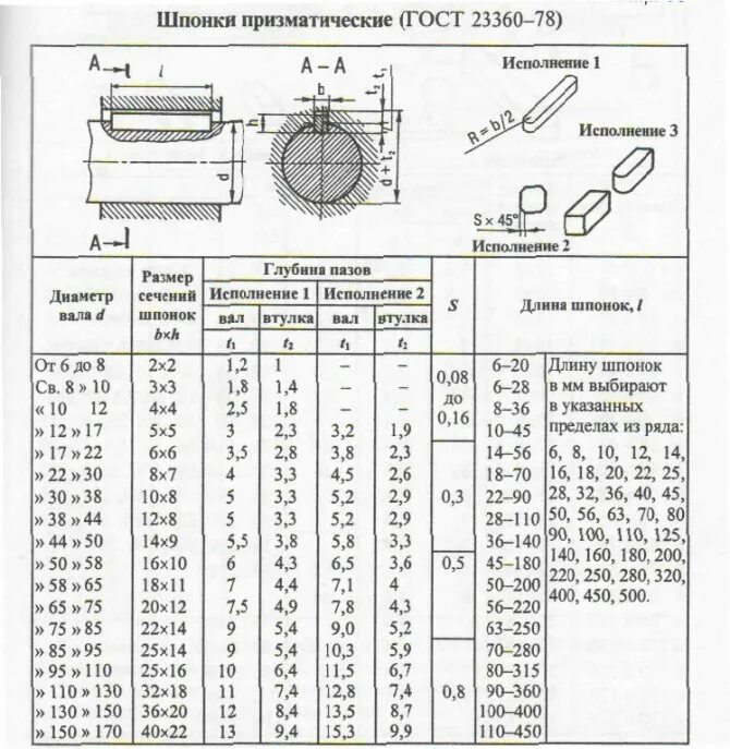 Глубина шпоночных пазов таблица. Ширина шпоночного паза от диаметра вала. Шпон ПАЗ вал втулка таблица. Шпоночный ПАЗ 23360-78. Госты по белью