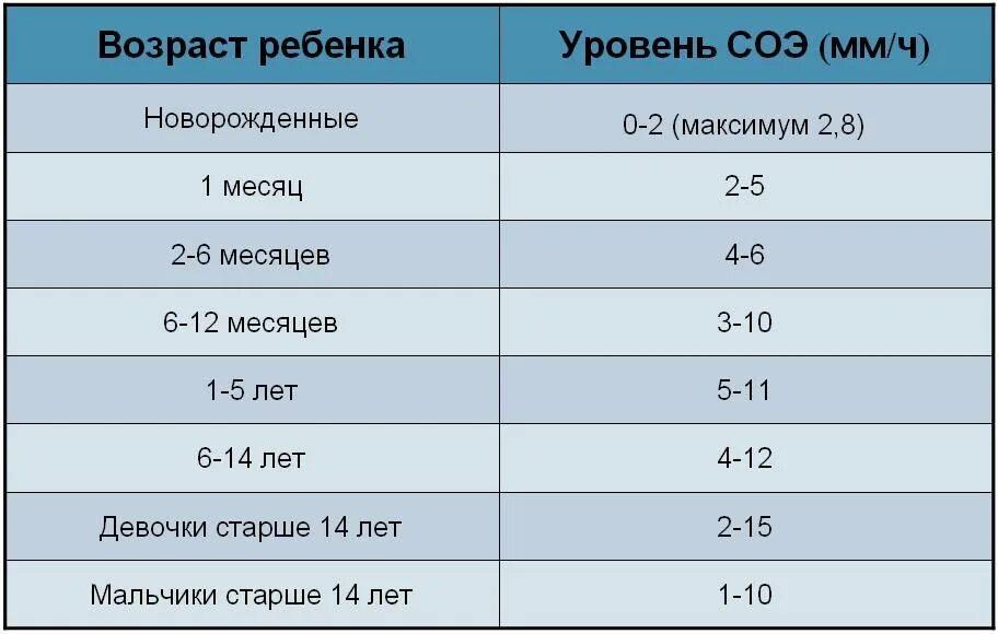 Соэ у ребенка норма таблица