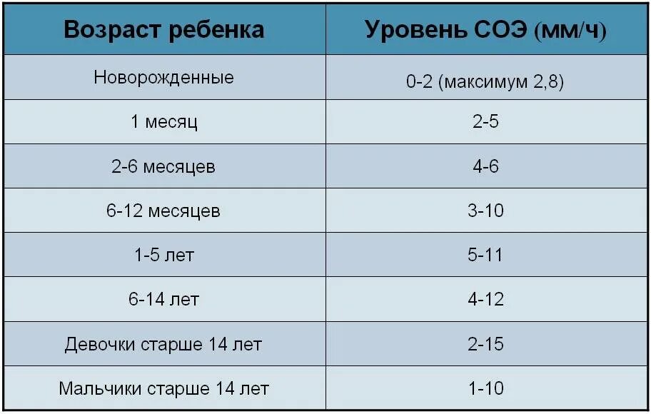 Соэ у детей норма по возрастам