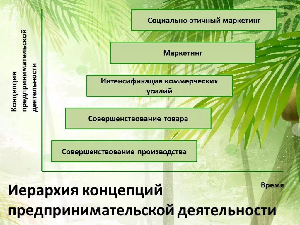 Роль маркетинговой деятельности. Иерархия концепций предпринимательской деятельности. Иерархия концепций предпринимательской деятельности маркетинг. Маркетинг в предпринимательской деятельности презентация. Концепция маркетинга в коммерческой деятельности.