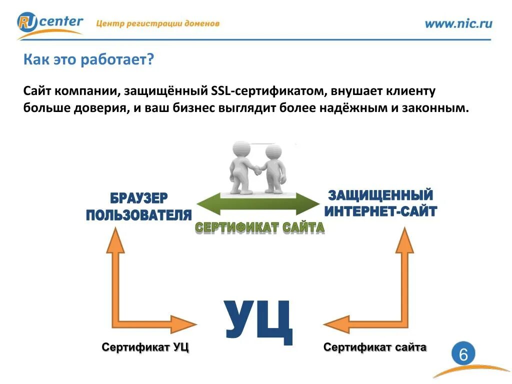 Как работает SSL сертификат. Центры сертификации SSL. Сертификаты SSL удостоверяющие центры. Как работают сертификаты. Центр сертификации сайтов