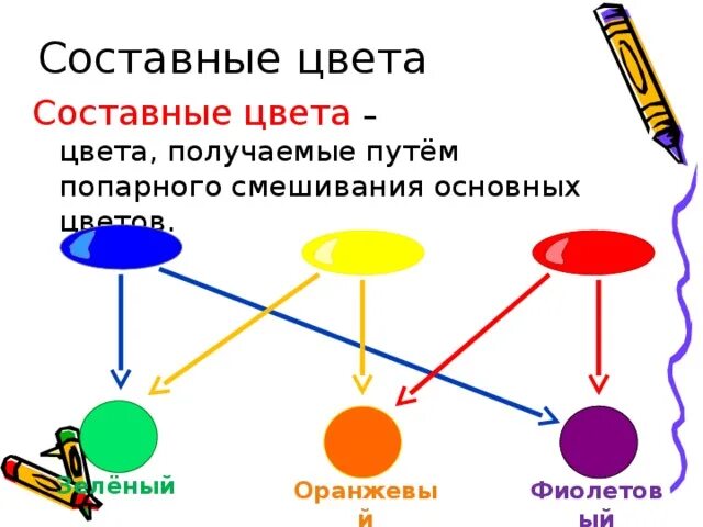 Основные и составные цвета. Составные цвета рисунок. Назови составные цвета. Красный это составной цвет или нет. Смешивание цветов для дошкольников.