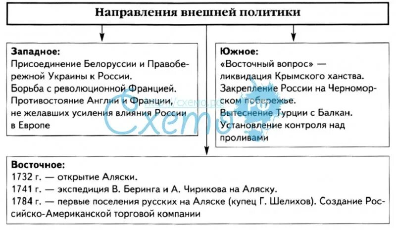 Конспект урока внешняя политика екатерины 2. Внешняя политика Екатерины 2 таблица. Основные направления внешней политики Екатерины 2. Внешняя политика Екатерины 2 таблица 8 класс. Внешняя политика Екатерины 2 таблица Южное и Западное Восточное.