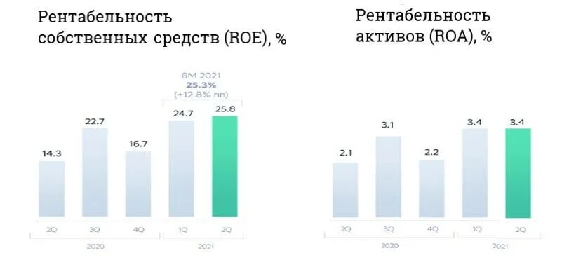 Доходность сбера. Рентабельность Сбербанка. Рентабельность Сбербанка 2021. Анализ рентабельности Сбербанка. Рентабельность деятельности Сбербанка.