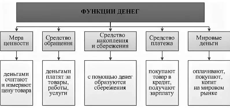 Тест деньги и их функции 7