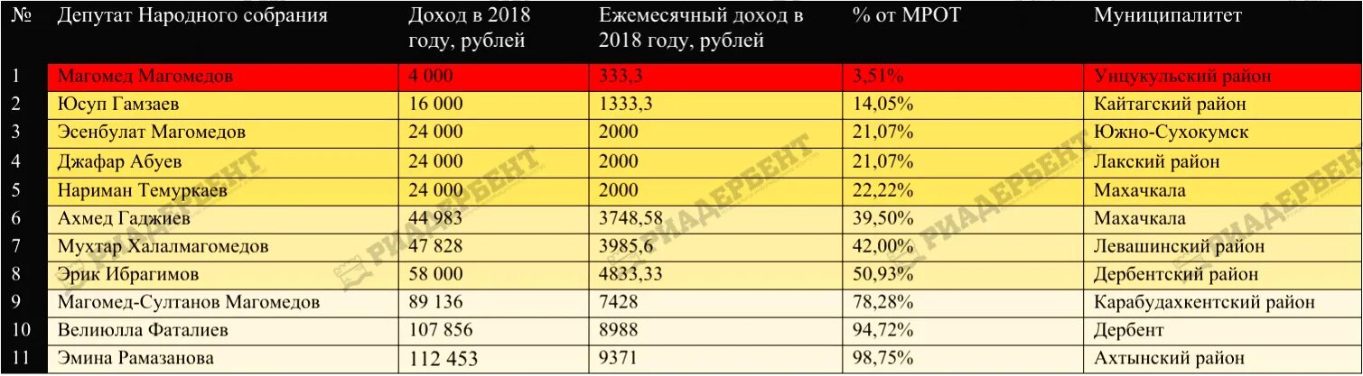 Сколько зарабатывают депутаты в месяц. Зарплата депутата народного собрания Республики Дагестан. Зарплата депутата. Зарплата депутата в Дагестане. Какая зарплата у депутатов народного собрания Дагестана.