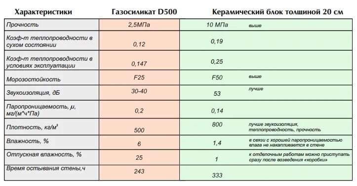 Коэффициент теплопроводности керамического кирпича. Теплопроводность газобетона d500. паропроницаемость газобетона д500. коэффициент теплопроводности блока из ячеистого бетона. теплопроводность пустотелого керамического кирпича.