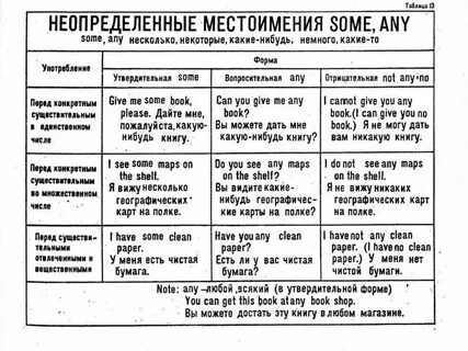 Основные правила английского языка в таблицах
