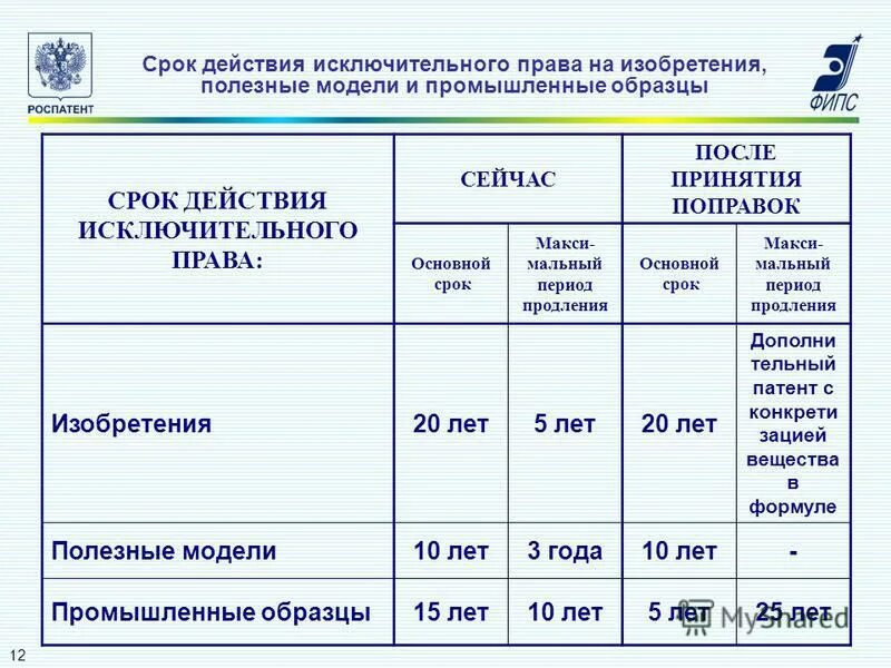 Срок действия патента на полезную модель составляет. Сроки действия исключительных патентных прав таблица. Срок действия исключительных прав на полезную модель. Исключительное право на промышленный образец срок