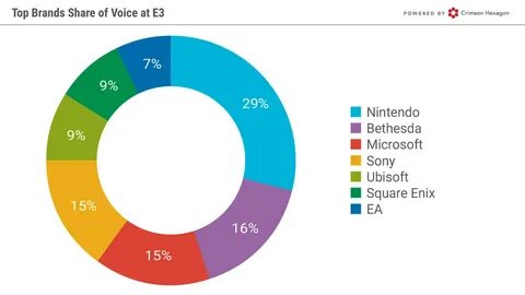 Brand share