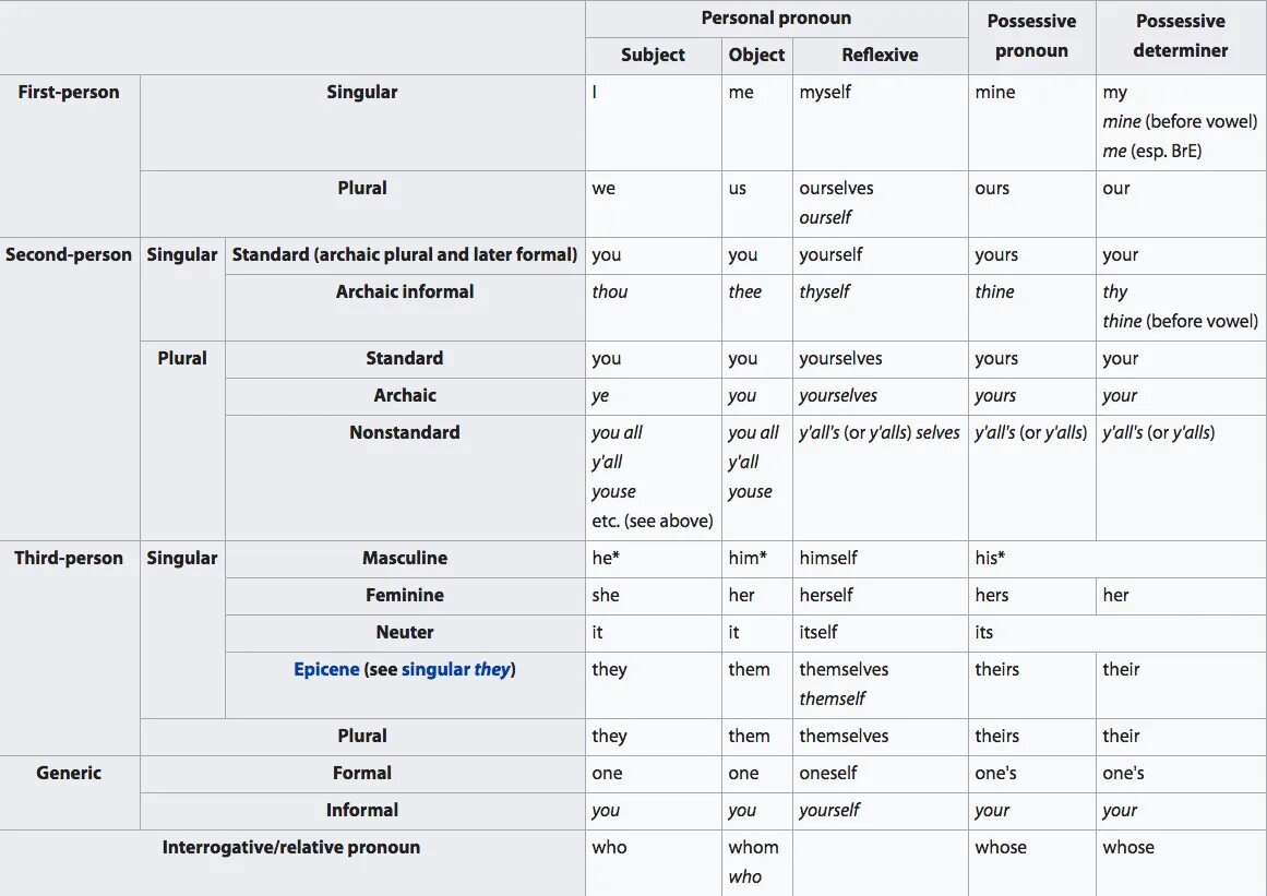 Person singular в немецком. 2 Person singular немецкий. Second-person singular and plural. Possessive determiners. 1 person singular