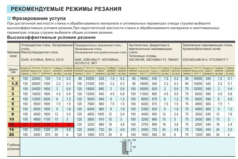 Подача мм мин. Таблица режимов фрезерования металла. Режим резания фрезы концевой 10мм. Режимы резания при токарной обработке нержавейки таблица. Режим резания при токарной обработке сталь 40х.