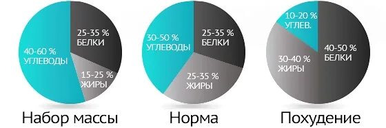 Норма белка в процентах. Соотношение белки жиры углеводы норма. Соотношение белка углеводов и жиров для похудения. Белки жиры углеводы процентное соотношение. Процентное соотношение белков жиров и углеводов для похудения.