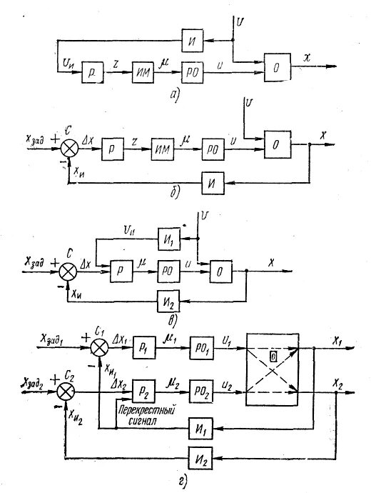 Регулирования и управления решения по. Схема регулирования АСР комбинированная. Многоконтурные системы автоматического регулирования. АСР по отклонению схема. Комбинированная АСР структурная схема.