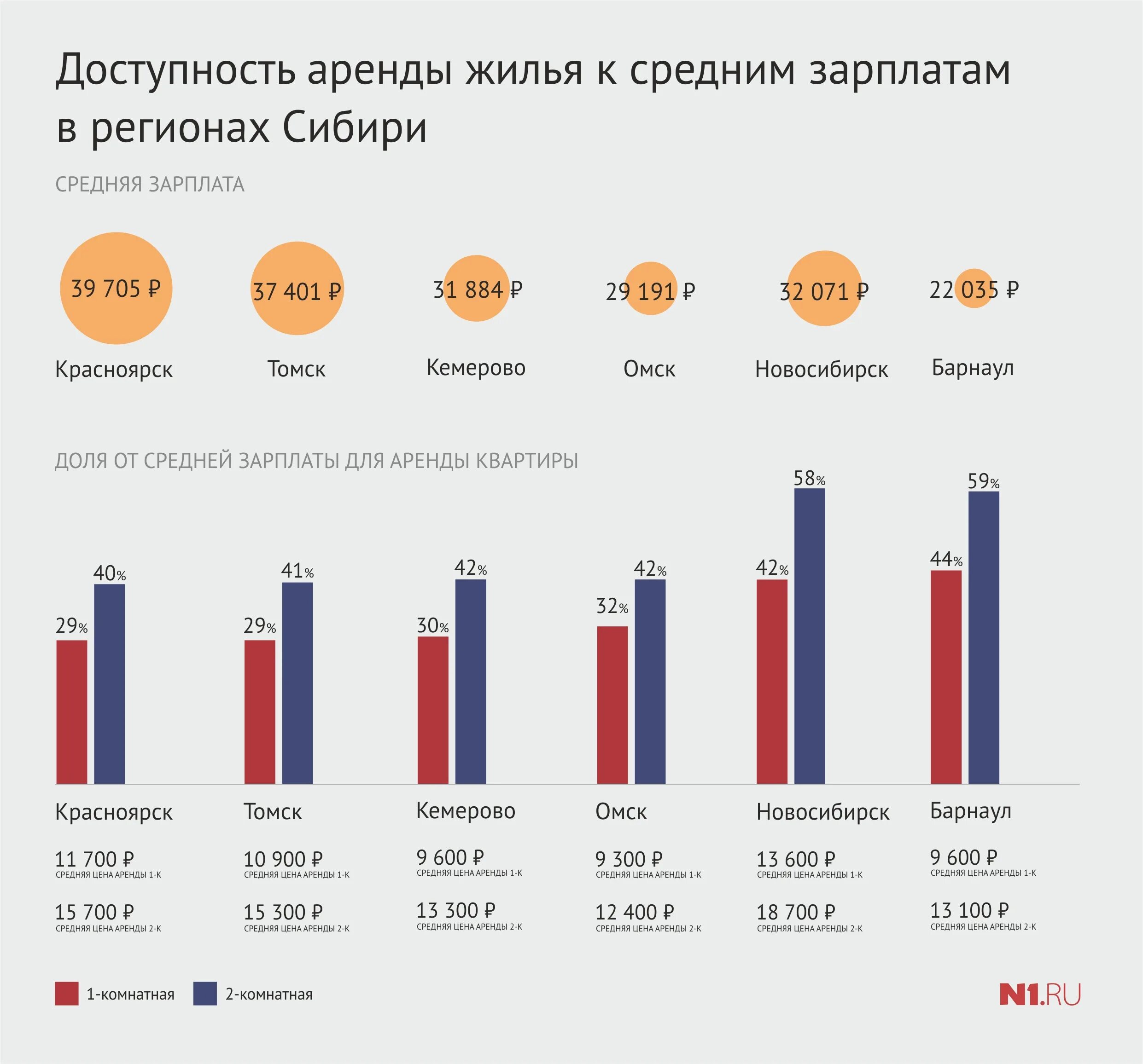 Сколько квартир в кемерово. Средняя зарплата Кемерово. Зарплаты в Кемерово. Средний заработок в Кемерово. Доступность аренды жилья.