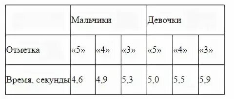 Нормативы бега на 30 метров 5 класс