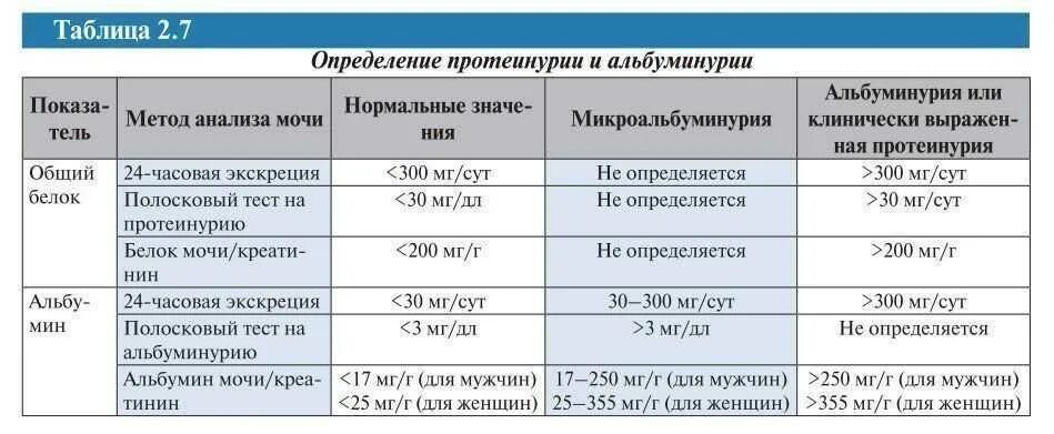 Микроальбумин в моче лечение. Микроальбуминурия методы определения. Определить степень протеинурии. Анализ мочи при протеинурии. Оценка суточной протеинурии.