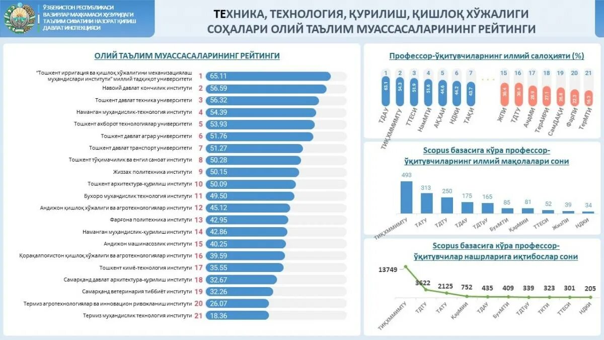 Национальный рейтинг вузов. Олий таълим қурилиш. Рейтинг университетов Узбекистана. Национальный рейтинг вузов Узбекистана. Тиббиёт институти.