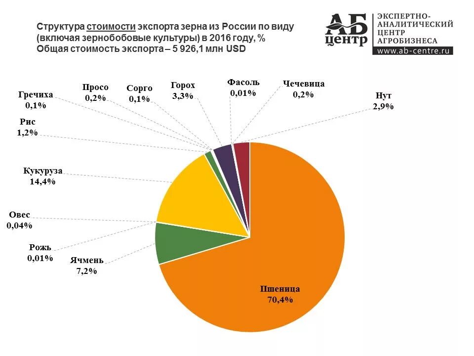 Мировой рынок зерна страны. Россия на мировом рынке экспорта зерна. Экспорт пшеницы Россия по годам. Российское зерно на экспорт. Экспорт зерновых из России.