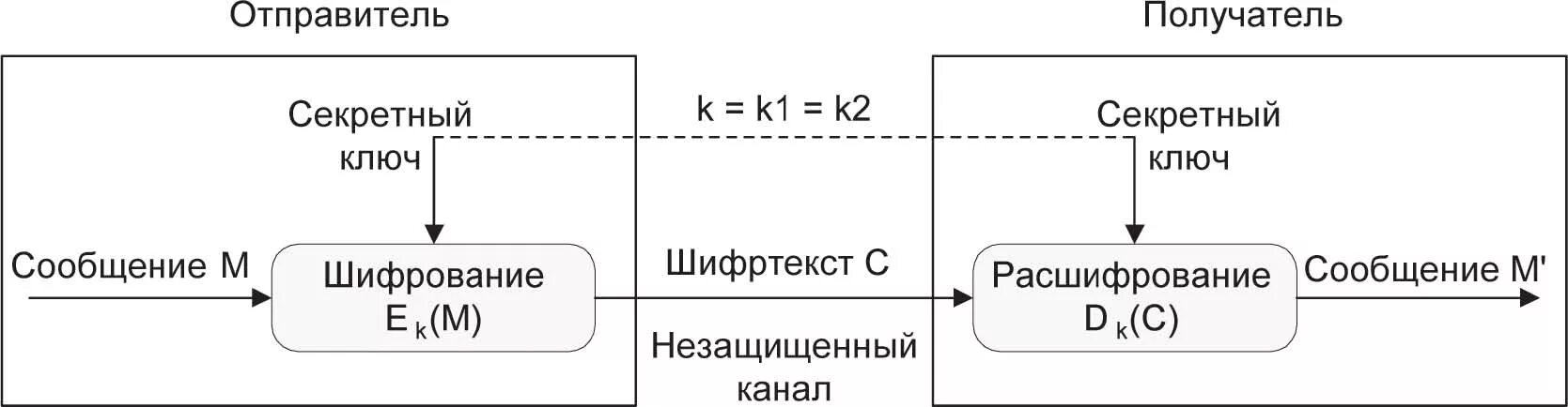 Шифрование и аутентификация. Схема симметричной криптосистемы шифрования. Схема шифрования и расшифрования блока данных. Модель криптосистемы с секретным ключом.