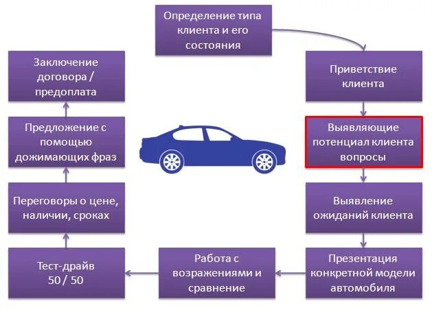 Автомобиль оформлен на организацию. Этапы продаж автомобилей. Технологии продаж автомобилей. Техника продаж. Схема приобретения автомобиля.