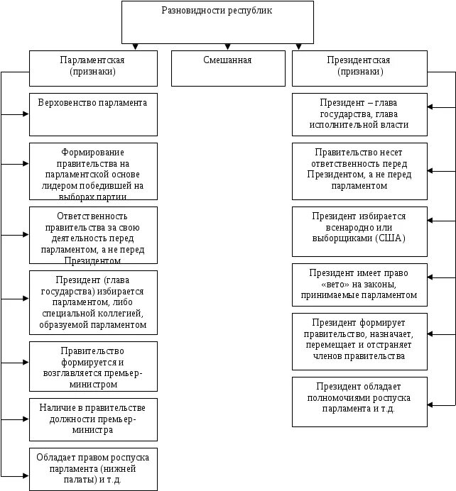 Структура президентской республики. Схема парламентская президентская Республика смешанная. Парламентская Республика схема. Президентская парламентская и смешанная Республики таблица. Смешанная Республика схема.