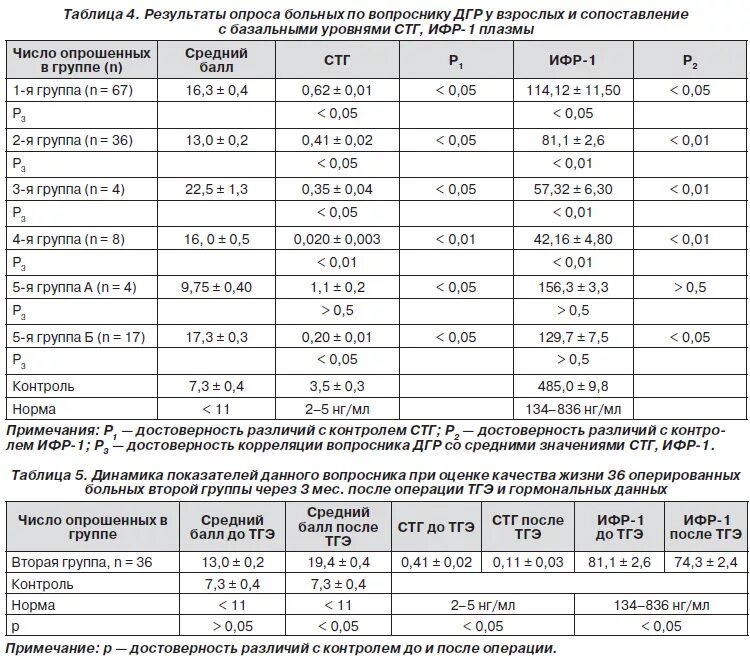 Частоты гормона роста. Норма ИФР 1 У детей. Инсулиноподобный фактор роста 1 норма у детей. Инсулиноподобный фактор роста 1 нормы у детей в НГ/мл по годам. ИФР-1 У ребенка норма таблица.