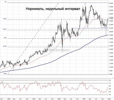 График цен норникель