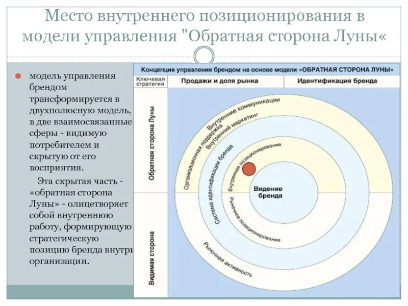 Маркетинговое положение. Разработка позиционирования бренда. Концепция позиционирования. Схема позиционирования. Концепция позиционирования в маркетинге.