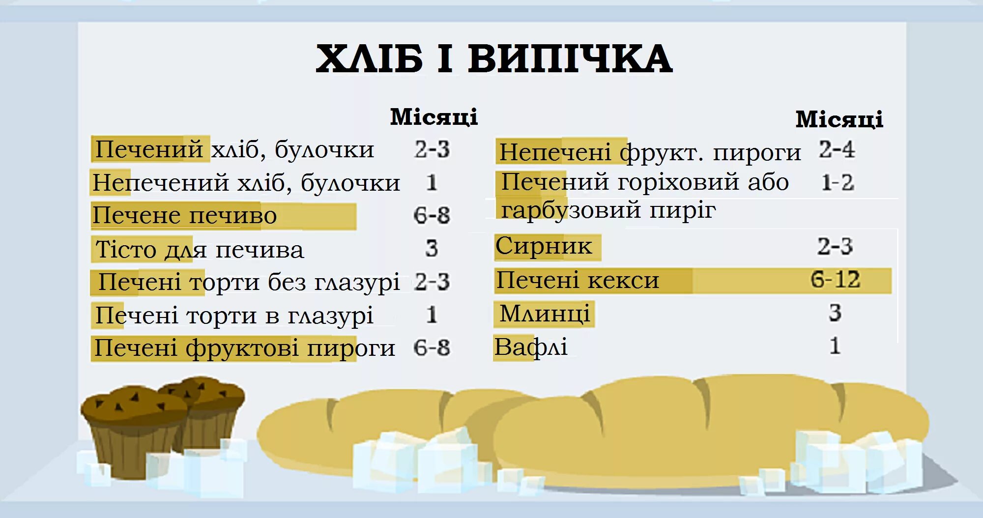 Сколько хранится пирог. Сроки хранения замороженных продуктов в морозилке. сколько хранить булочки в холодильнике. сколько хранится булочка в холодильнике. сколько можно хранить в морозилке пироги.