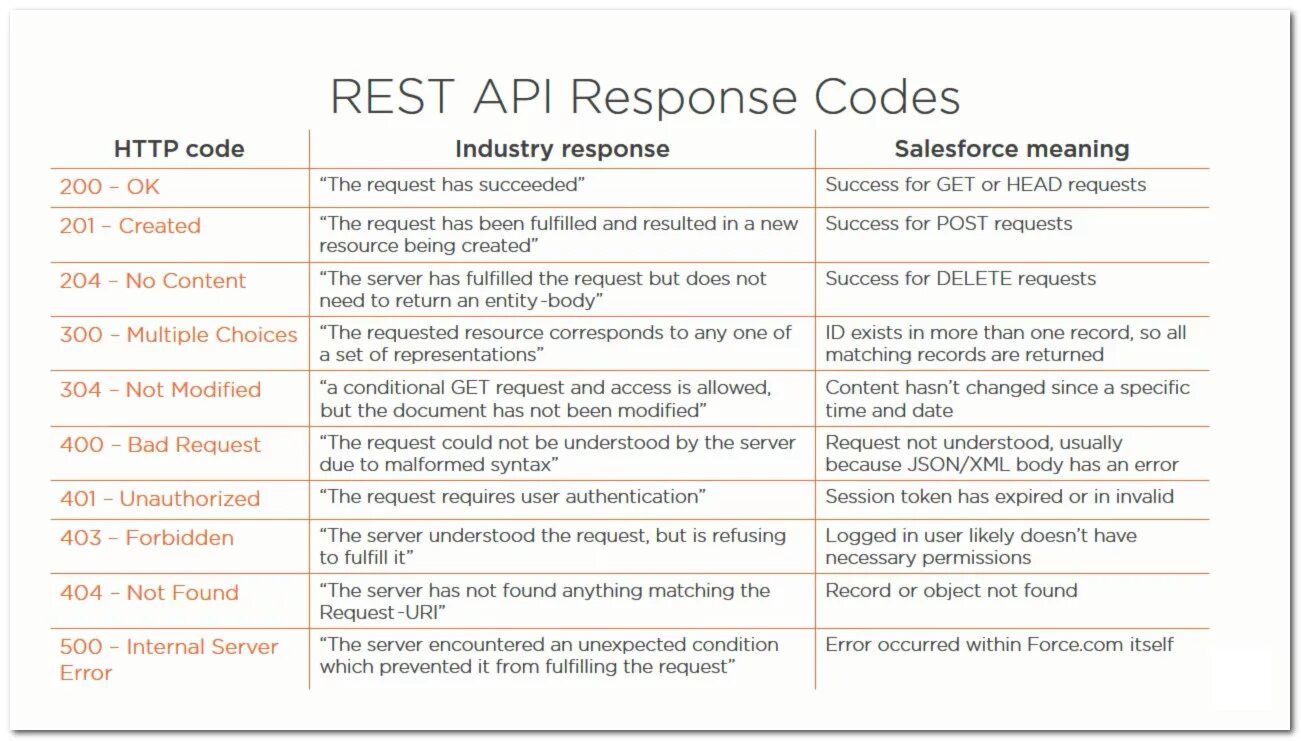 Коды ошибок API. Rest API. Restful API. Rest API запросы. Rest значение