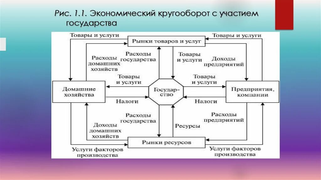 Общая экономика г. Экономический кругооборот в рыночной экономике. Экономический кругооборот в рыночной экономике схема. Простую модель кругооборота экономических благ и ресурсов. Экономический кругооборот схема в экономике.