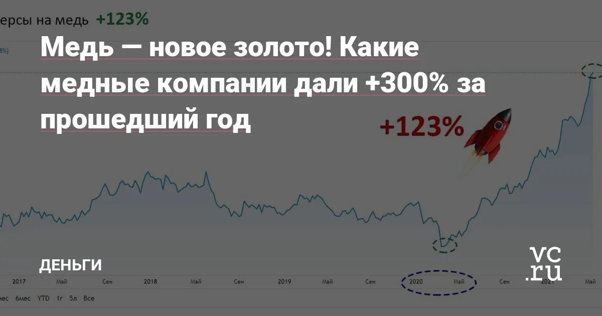 Цена золота за грамм на сегодня график. Сколько стоит 1 грамм золота в обезличенном металлическом счете. Рынок меди.