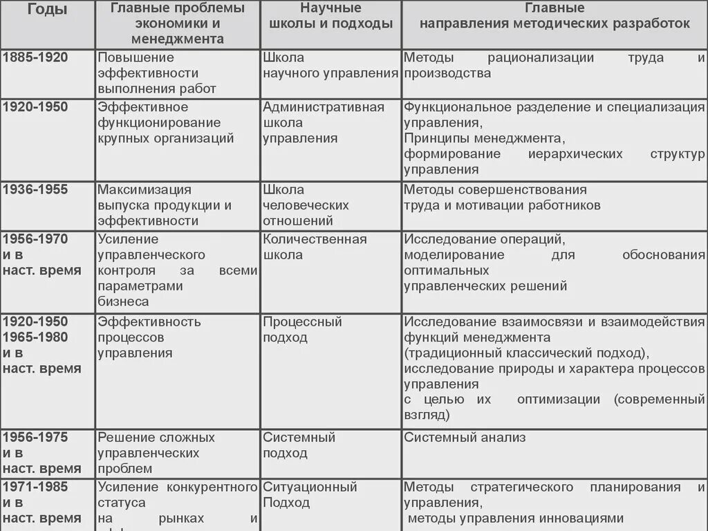 Современные этапы развития управления. Проблемы менеджмента в России таблица. Проблемы менеджмента в России. Эволюция менеджмента. Школы менеджмента таблица.