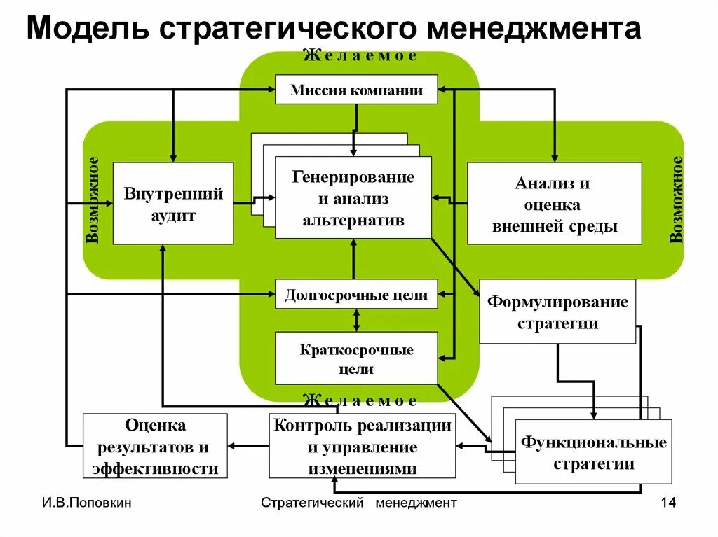 Модель стратегического менеджмента. Базовые модели стратегического менеджмента. Модель стратегического управления. Стратегия это в менеджменте.