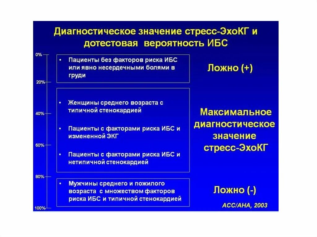 Стресс пробы. Стресс эхокардиография критерии положительной пробы. Стресс ЭХОКГ методика проведения. Стресс-эхокардиография (стресс-ЭХОКГ) эхокардиография стресс. Стресс-эхокардиография интерпретация результатов.