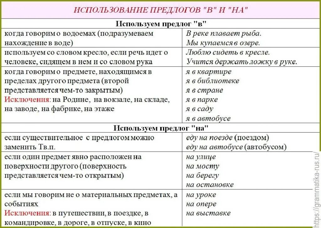 Предлог на и в каких случаях. Использование предлога на в русском языке правило. употребление предлогов в русском языке. употребление предлогов таблица. таблицамупотребление предлогов.