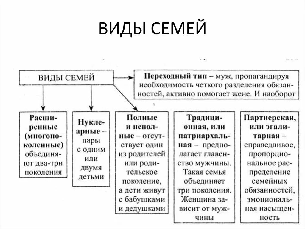 Известные виды семьи. Семья типы семей Обществознание. Характеристика типов семей. Виды семей и их характеристика. Типы семей Обществознание 8 класс.