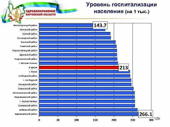 Численность населения Кировской области. Уровень госпитализации населения. Население Кировской области по годам. Уровень госпитализации детского населения. Сайт статистика кировская область