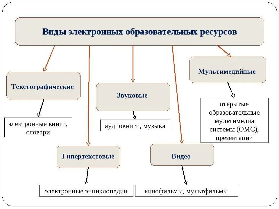 Синх эор. Виды ЭОР. Электронные образовательные ресурсы. Электронные образовательные ресурсы примеры. Электронный ресурс виды.