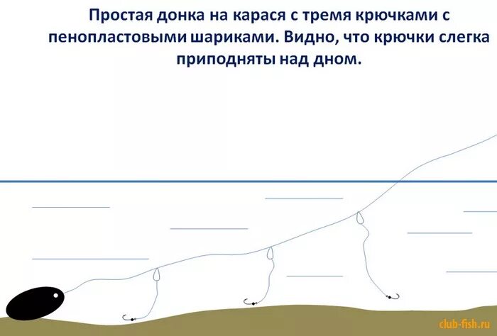 Игра донка кс. Простая донная снасть на карася. Оснастка донной снасти на карася. Снасть донка на карася. Ловля карася донной снастью.