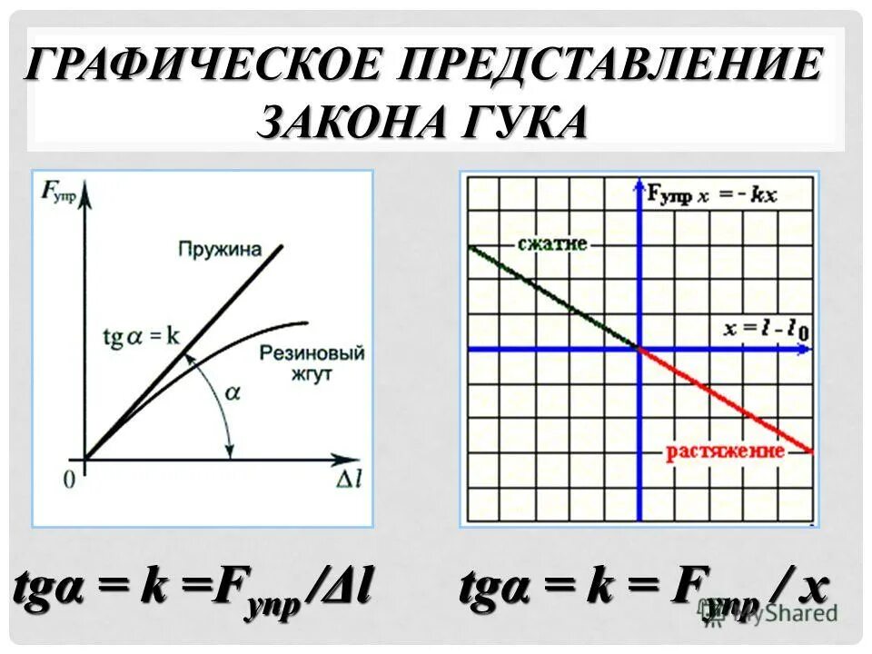 закон гука график. графическое представление гармоничных колебаний. графическое представление силы. зависимость упругости от длины. график зависимости силы упругости от деформации.