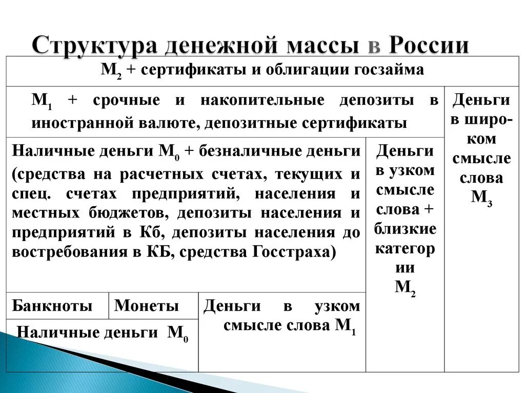 Денежные агрегаты в структуре денежной массы в РФ. Структура денежной массы в России. Современная структура денежной массы. Структурные элементы денежной массы в РФ.