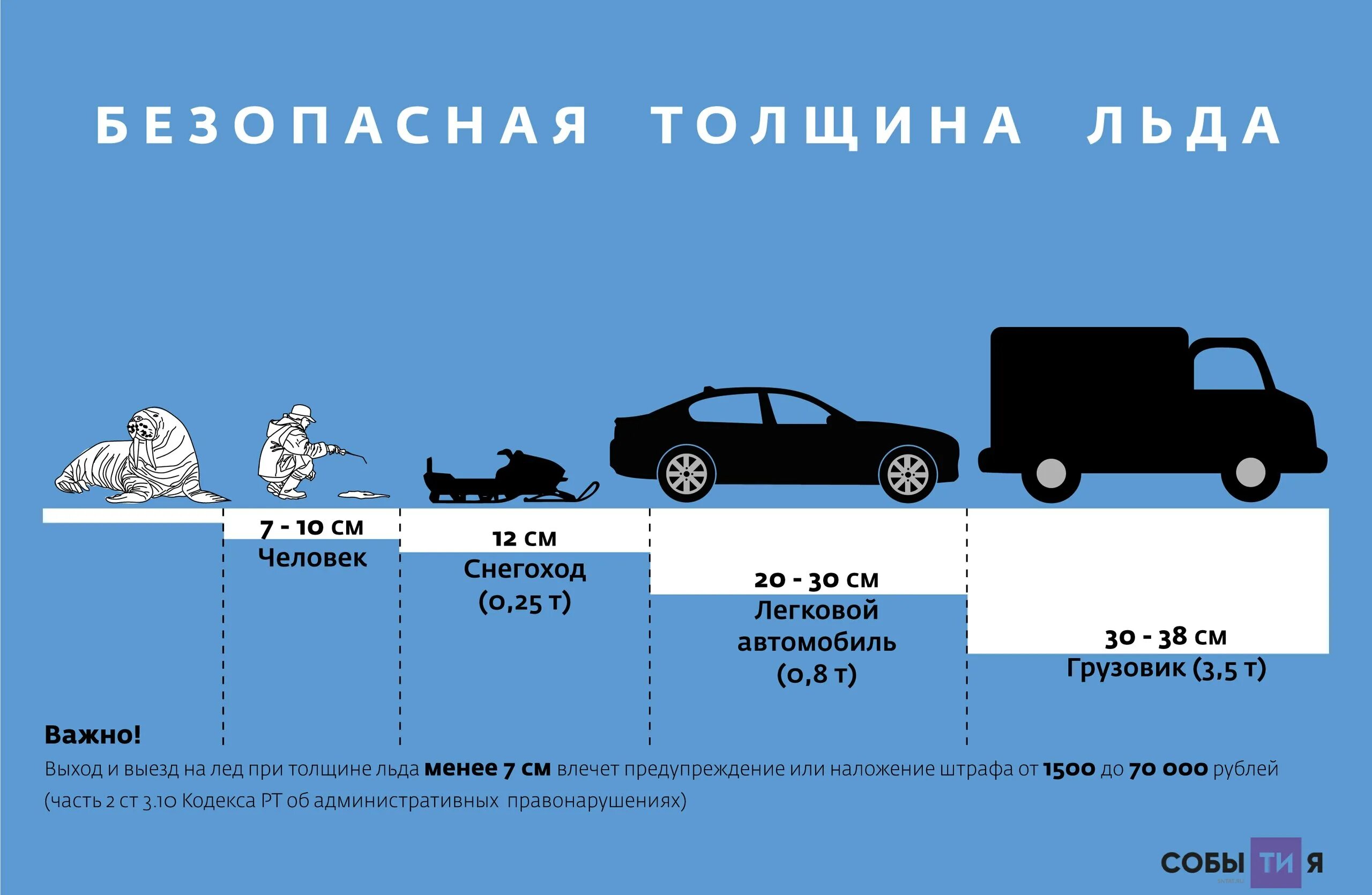 Во сколько будет лед 3. Толщина льда для автомобиля. Толщина л да для машины. Безопасная толщина льда для автомобиля. Толщина льда для снегохода.