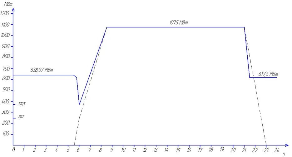 График тэс. Суточные графики нагрузок. График тэс. Структура медового производства. Годовой график нагрузки по продолжительности построение.