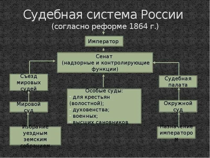 В результате судебной реформы появились. Система судебных учреждений по реформе 1864. Судебная реформа 1864 система судов. Судебная система Российской империи после реформы 1864. Судебная система России по реформе 1864.